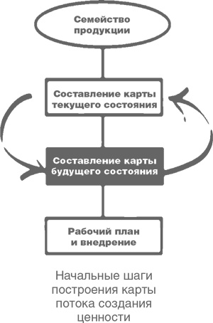 Учитесь видеть бизнес-процессы. Построение карт потоков создания ценности Учитесь видеть бизнес-процессы. Построение карт потоков создания ценности