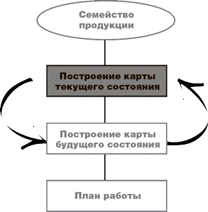 Учитесь видеть бизнес-процессы. Построение карт потоков создания ценности Учитесь видеть бизнес-процессы. Построение карт потоков создания ценности