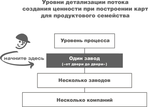 Учитесь видеть бизнес-процессы. Построение карт потоков создания ценности Учитесь видеть бизнес-процессы. Построение карт потоков создания ценности
