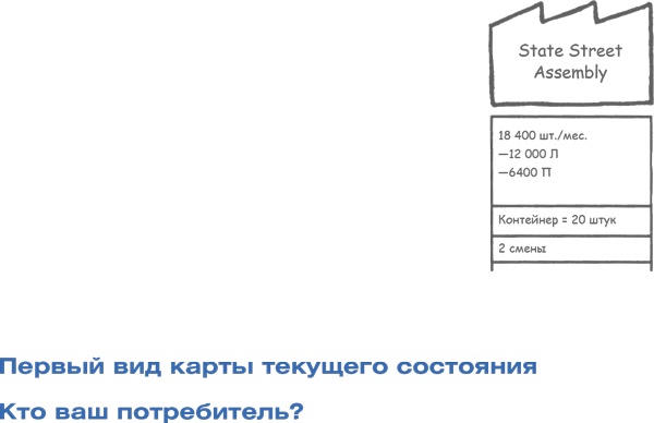 Учитесь видеть бизнес-процессы. Построение карт потоков создания ценности Учитесь видеть бизнес-процессы. Построение карт потоков создания ценности