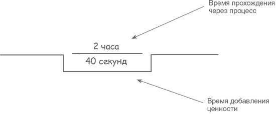 Учитесь видеть бизнес-процессы. Построение карт потоков создания ценности Учитесь видеть бизнес-процессы. Построение карт потоков создания ценности