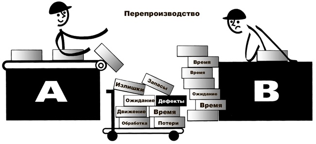 Учитесь видеть бизнес-процессы. Построение карт потоков создания ценности Учитесь видеть бизнес-процессы. Построение карт потоков создания ценности