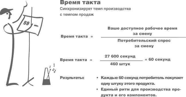 Учитесь видеть бизнес-процессы. Построение карт потоков создания ценности Учитесь видеть бизнес-процессы. Построение карт потоков создания ценности