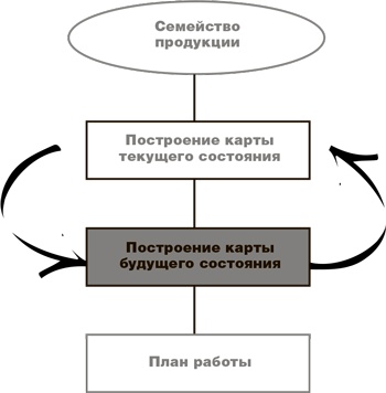 Учитесь видеть бизнес-процессы. Построение карт потоков создания ценности Учитесь видеть бизнес-процессы. Построение карт потоков создания ценности