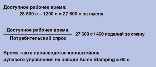 Учитесь видеть бизнес-процессы. Построение карт потоков создания ценности Учитесь видеть бизнес-процессы. Построение карт потоков создания ценности