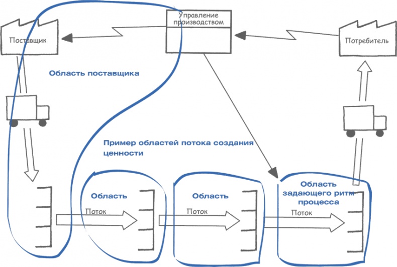 Учитесь видеть бизнес-процессы. Построение карт потоков создания ценности Учитесь видеть бизнес-процессы. Построение карт потоков создания ценности