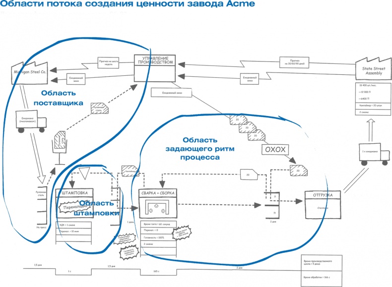 Учитесь видеть бизнес-процессы. Построение карт потоков создания ценности Учитесь видеть бизнес-процессы. Построение карт потоков создания ценности