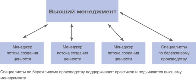Учитесь видеть бизнес-процессы. Построение карт потоков создания ценности Учитесь видеть бизнес-процессы. Построение карт потоков создания ценности