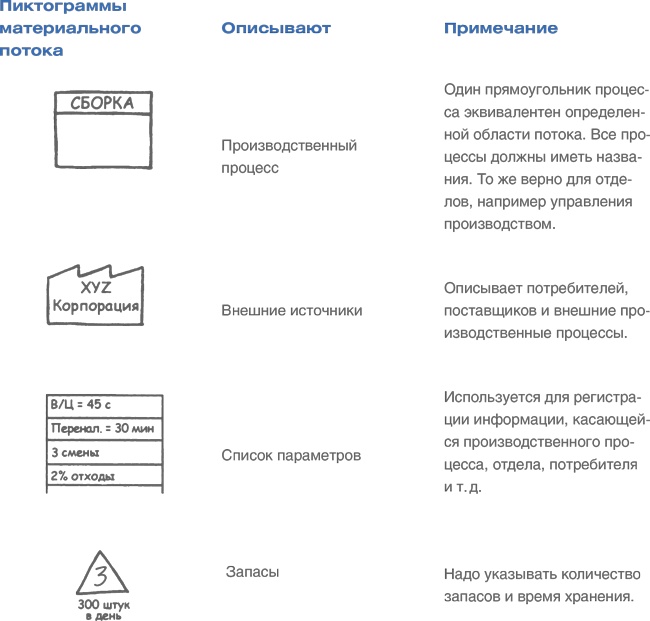 Учитесь видеть бизнес-процессы. Построение карт потоков создания ценности Учитесь видеть бизнес-процессы. Построение карт потоков создания ценности