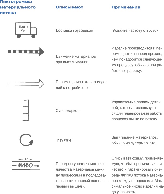 Учитесь видеть бизнес-процессы. Построение карт потоков создания ценности Учитесь видеть бизнес-процессы. Построение карт потоков создания ценности