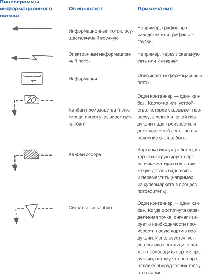 Учитесь видеть бизнес-процессы. Построение карт потоков создания ценности Учитесь видеть бизнес-процессы. Построение карт потоков создания ценности
