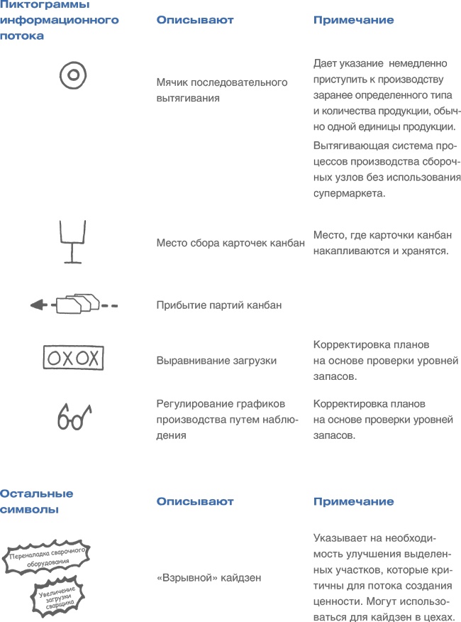 Учитесь видеть бизнес-процессы. Построение карт потоков создания ценности Учитесь видеть бизнес-процессы. Построение карт потоков создания ценности