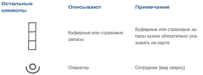 Учитесь видеть бизнес-процессы. Построение карт потоков создания ценности Учитесь видеть бизнес-процессы. Построение карт потоков создания ценности