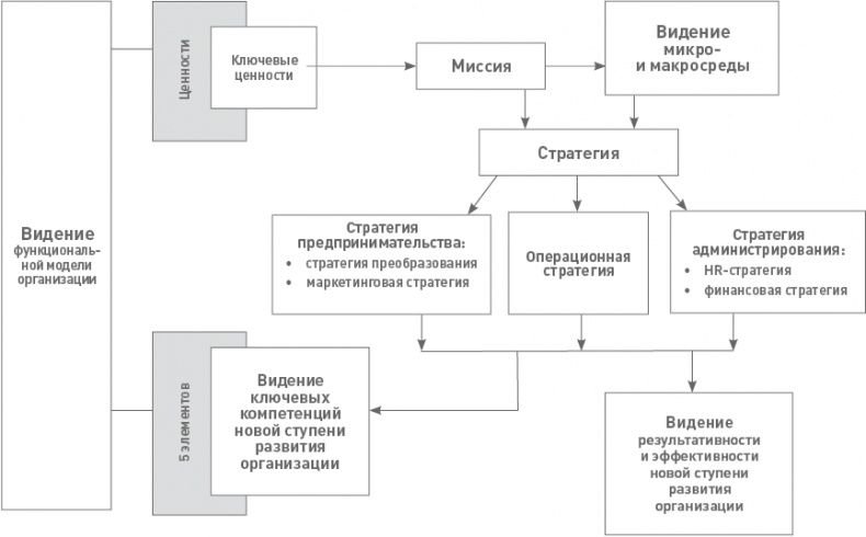 Функциональный менеджмент. Как из хаоса создать порядок, преодолеть неопределенность и добиться успеха Функциональный менеджмент. Как из хаоса создать порядок, преодолеть неопределенность и добиться успеха
