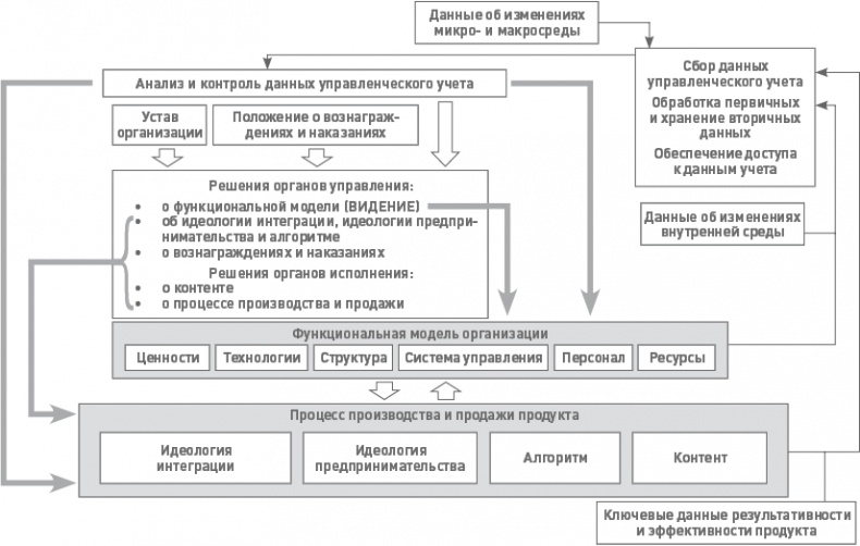 Функциональный менеджмент. Как из хаоса создать порядок, преодолеть неопределенность и добиться успеха Функциональный менеджмент. Как из хаоса создать порядок, преодолеть неопределенность и добиться успеха