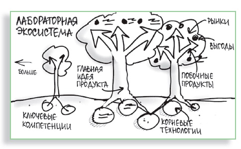 Визуализируй это! Как использовать графику, стикеры и интеллект-карты для командной работы Визуализируй это! Как использовать графику, стикеры и интеллект-карты для командной работы
