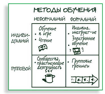 Визуализируй это! Как использовать графику, стикеры и интеллект-карты для командной работы Визуализируй это! Как использовать графику, стикеры и интеллект-карты для командной работы
