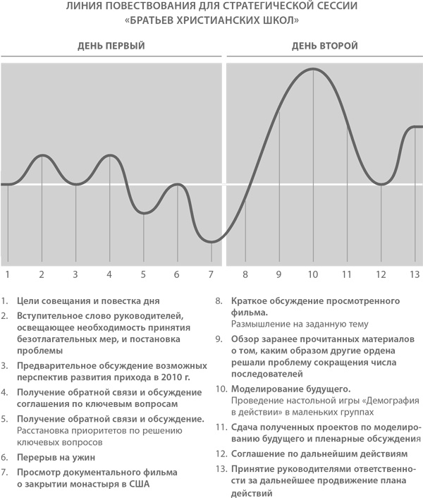 Стратегическая сессия. Как обеспечить появление прорывных идей и нестандартное решение проблем Стратегическая сессия. Как обеспечить появление прорывных идей и нестандартное решение проблем