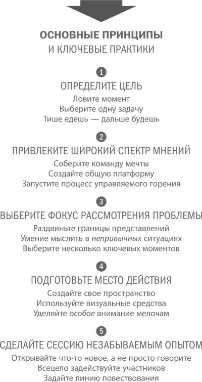 Стратегическая сессия. Как обеспечить появление прорывных идей и нестандартное решение проблем Стратегическая сессия. Как обеспечить появление прорывных идей и нестандартное решение проблем