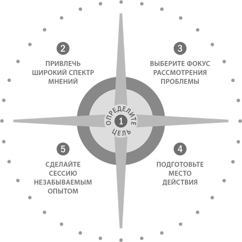 Стратегическая сессия. Как обеспечить появление прорывных идей и нестандартное решение проблем Стратегическая сессия. Как обеспечить появление прорывных идей и нестандартное решение проблем