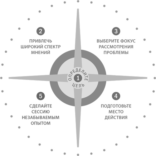 Стратегическая сессия. Как обеспечить появление прорывных идей и нестандартное решение проблем Стратегическая сессия. Как обеспечить появление прорывных идей и нестандартное решение проблем