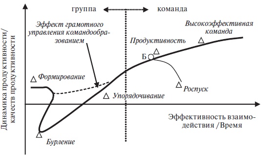 Организационное поведение: учебное пособие Организационное поведение: учебное пособие