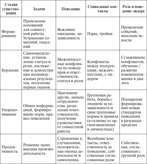 Организационное поведение: учебное пособие Организационное поведение: учебное пособие