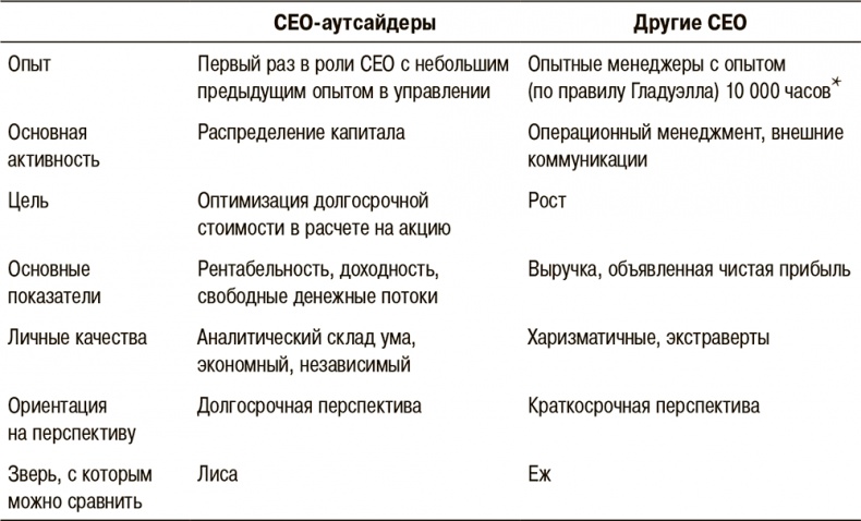Правила лучших CEO. История и принципы работы восьми руководителей успешных компаний Правила лучших CEO. История и принципы работы восьми руководителей успешных компаний