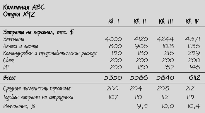 Сокращение затрат Сокращение затрат