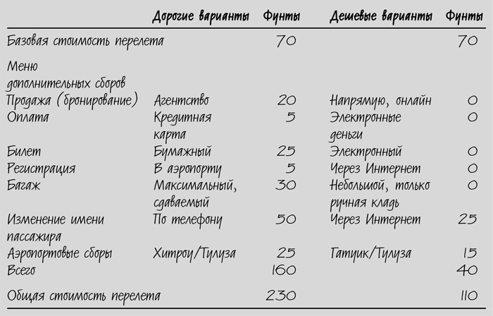 Сокращение затрат Сокращение затрат