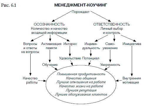 Внутренняя сила лидера. Коучинг как метод управления персоналом Внутренняя сила лидера. Коучинг как метод управления персоналом