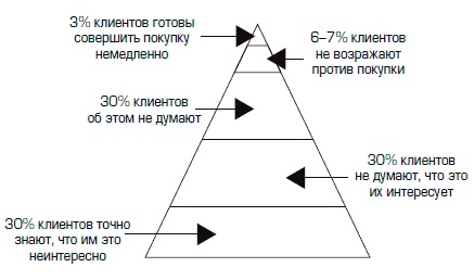 Совершенная машина продаж. 12 проверенных стратегий эффективности бизнеса Совершенная машина продаж. 12 проверенных стратегий эффективности бизнеса