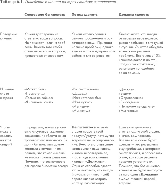 Продающие вопросы. Эффективный способ выяснить, чего действительно хотят ваши клиенты