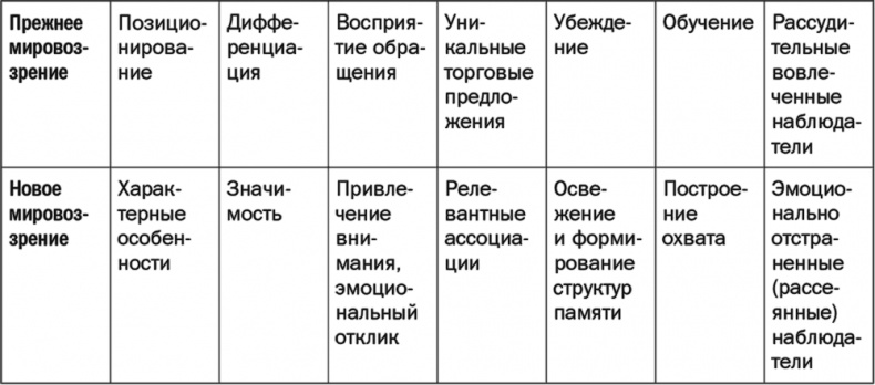 Как растут бренды. О чем не знают маркетологи Как растут бренды. О чем не знают маркетологи