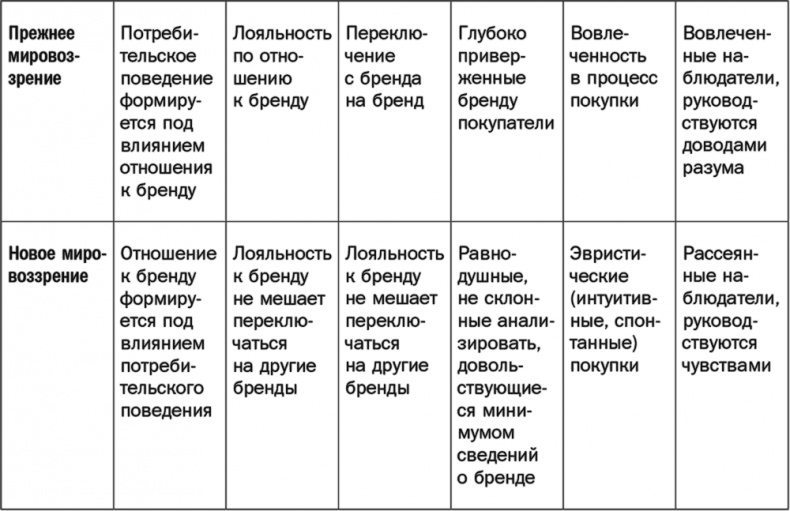 Как растут бренды. О чем не знают маркетологи Как растут бренды. О чем не знают маркетологи