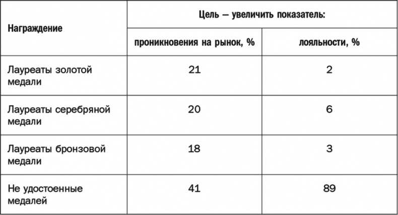 Как растут бренды. О чем не знают маркетологи Как растут бренды. О чем не знают маркетологи