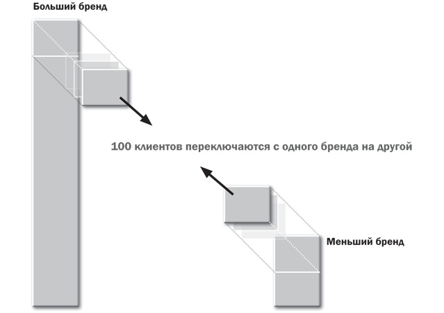 Как растут бренды. О чем не знают маркетологи Как растут бренды. О чем не знают маркетологи
