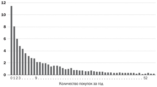 Как растут бренды. О чем не знают маркетологи Как растут бренды. О чем не знают маркетологи