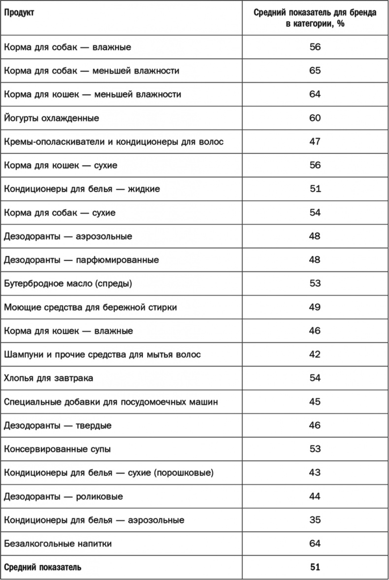 Как растут бренды. О чем не знают маркетологи Как растут бренды. О чем не знают маркетологи