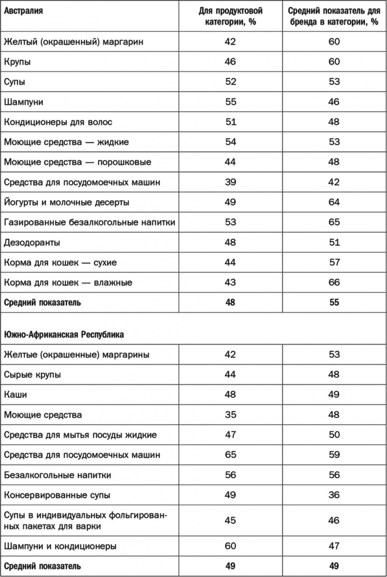 Как растут бренды. О чем не знают маркетологи Как растут бренды. О чем не знают маркетологи