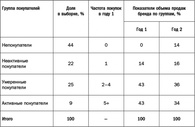 Как растут бренды. О чем не знают маркетологи Как растут бренды. О чем не знают маркетологи