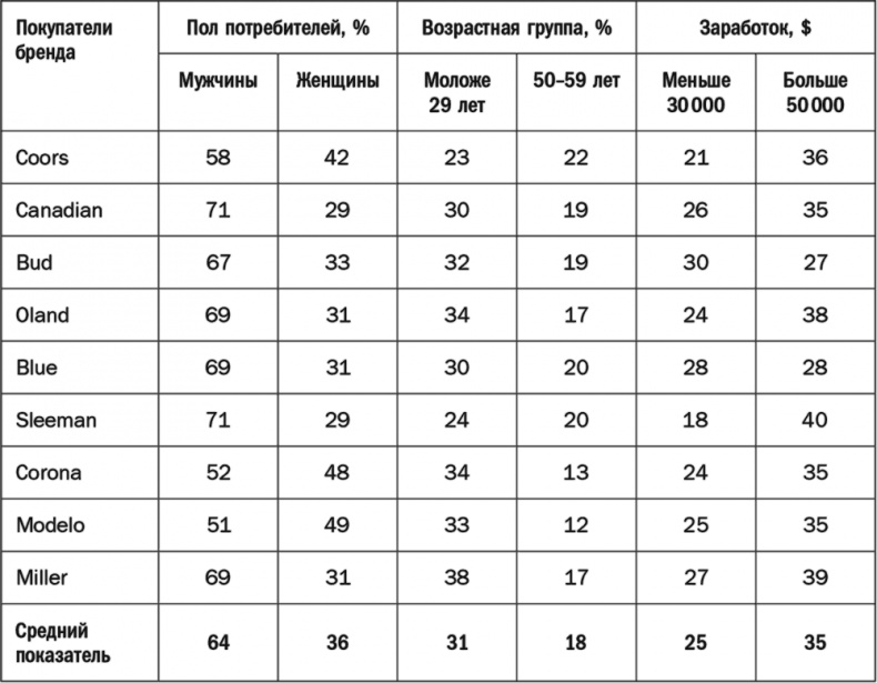 Как растут бренды. О чем не знают маркетологи Как растут бренды. О чем не знают маркетологи