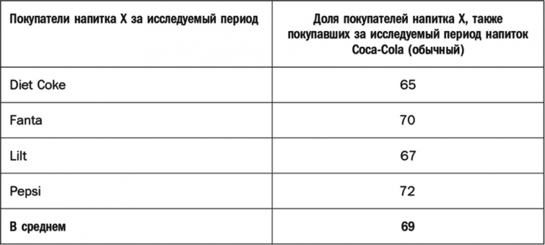 Как растут бренды. О чем не знают маркетологи Как растут бренды. О чем не знают маркетологи