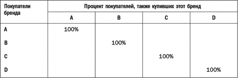 Как растут бренды. О чем не знают маркетологи Как растут бренды. О чем не знают маркетологи