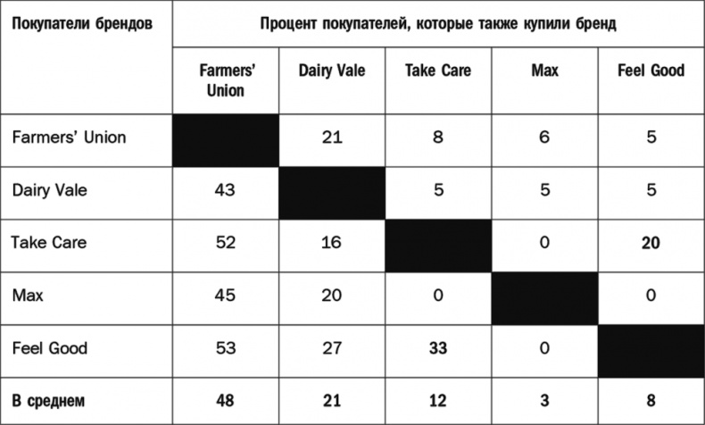 Как растут бренды. О чем не знают маркетологи Как растут бренды. О чем не знают маркетологи
