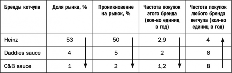 Как растут бренды. О чем не знают маркетологи Как растут бренды. О чем не знают маркетологи