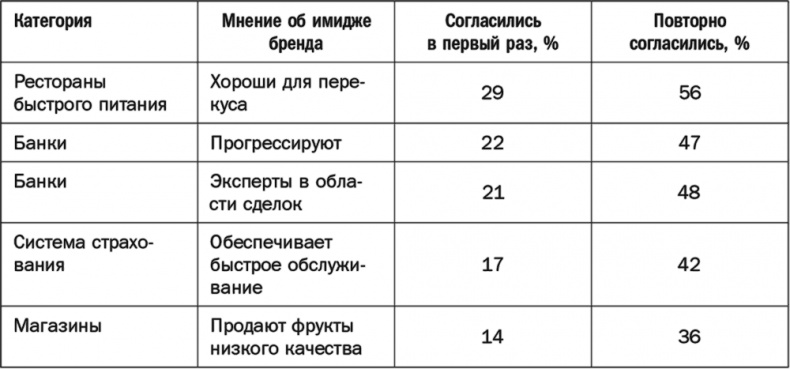 Как растут бренды. О чем не знают маркетологи Как растут бренды. О чем не знают маркетологи