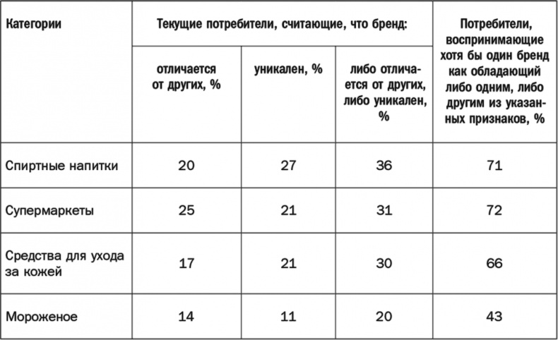 Как растут бренды. О чем не знают маркетологи Как растут бренды. О чем не знают маркетологи