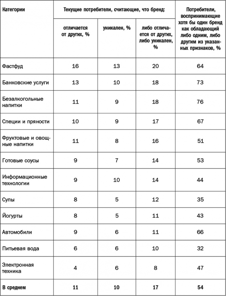 Как растут бренды. О чем не знают маркетологи Как растут бренды. О чем не знают маркетологи