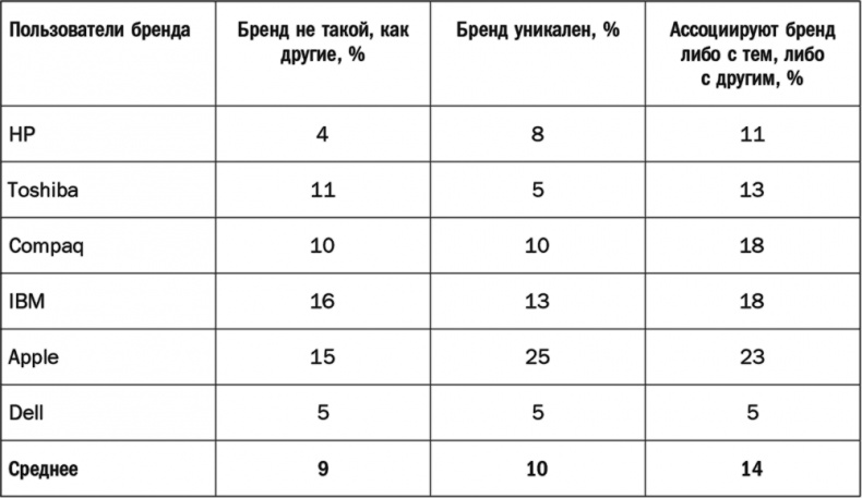 Как растут бренды. О чем не знают маркетологи Как растут бренды. О чем не знают маркетологи